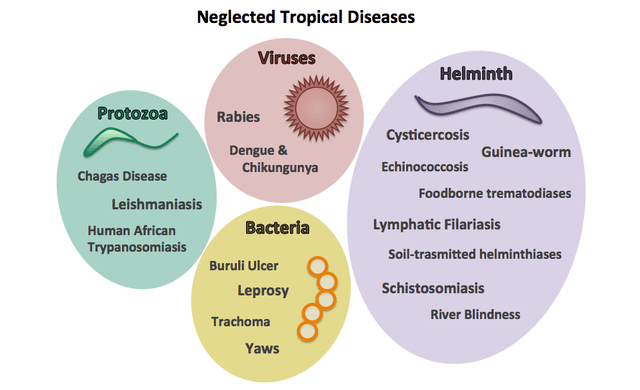 Disease Specific Data